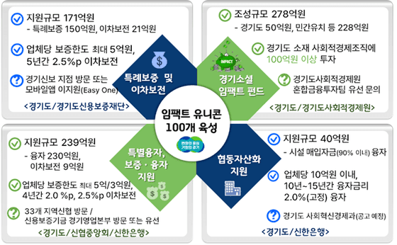 경기도 ‘임팩트 유니콘 육성’ 추진 경기도, 올해 사회적경제조직에 4개 사업 550억 원 금융지원