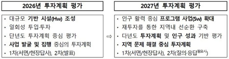 1조 규모 ‘지방소멸대응기금’ 개편…인구유입·체감성과 중심으로
